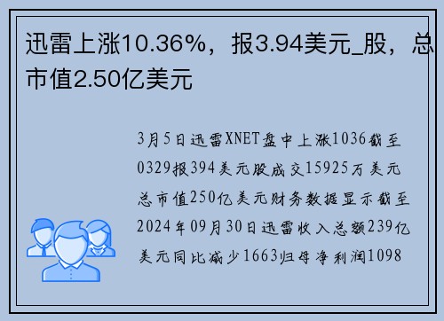 迅雷上涨10.36%，报3.94美元_股，总市值2.50亿美元